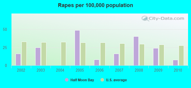 Rapes per 100,000 population