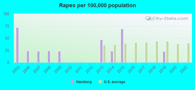 Rapes per 100,000 population