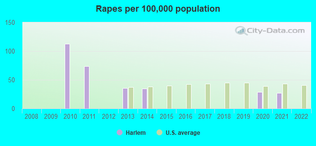 Rapes per 100,000 population