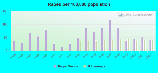 Rapes per 100,000 population