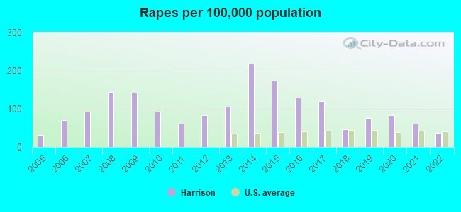 Rapes per 100,000 population