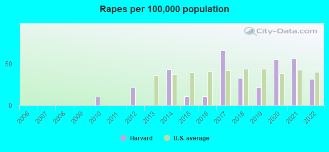 Rapes per 100,000 population