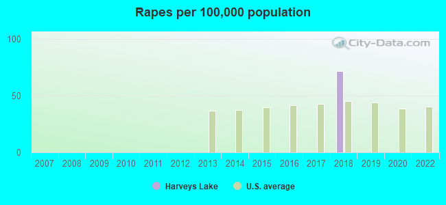 Rapes per 100,000 population