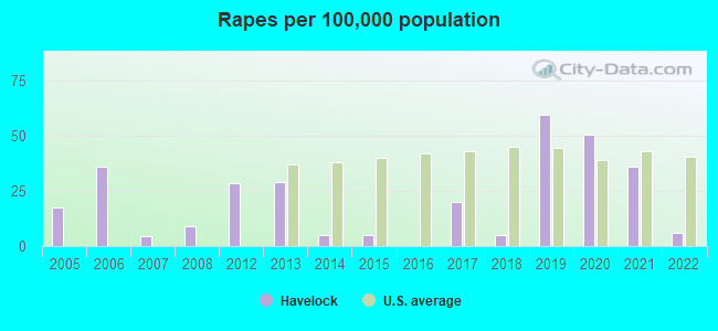 Rapes per 100,000 population