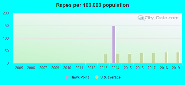 Rapes per 100,000 population