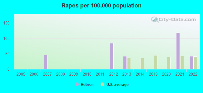 Rapes per 100,000 population