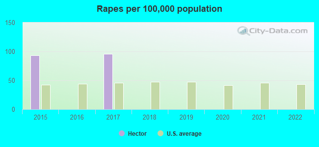 Rapes per 100,000 population