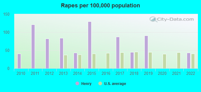 Rapes per 100,000 population