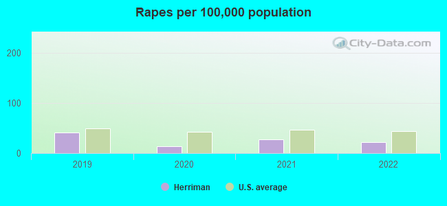 Rapes per 100,000 population