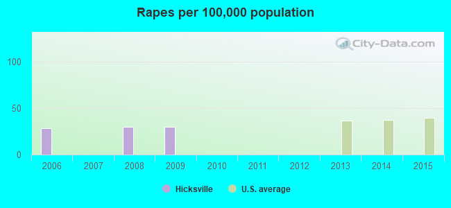 Rapes per 100,000 population