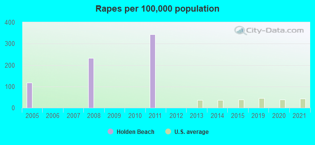 Rapes per 100,000 population