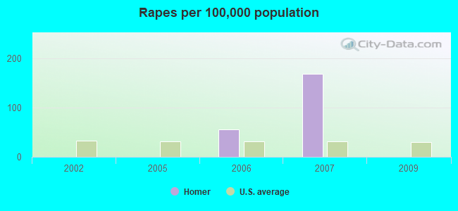 Rapes per 100,000 population