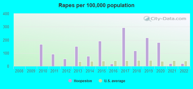 Rapes per 100,000 population