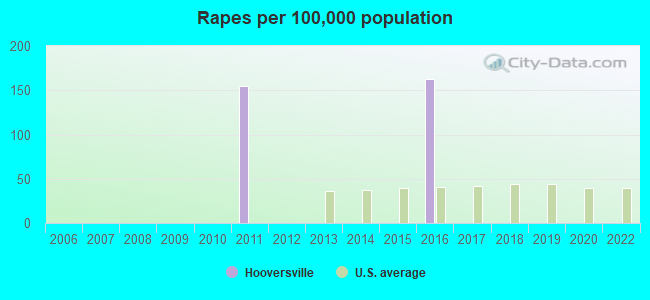 Rapes per 100,000 population