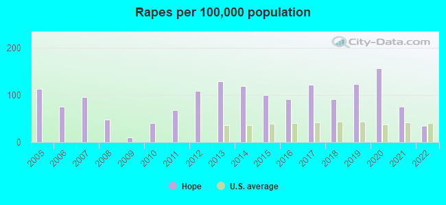 Rapes per 100,000 population