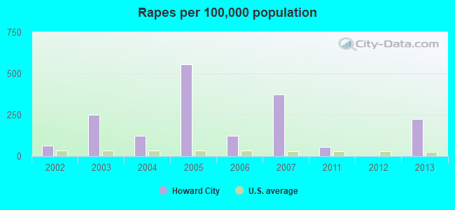 Rapes per 100,000 population