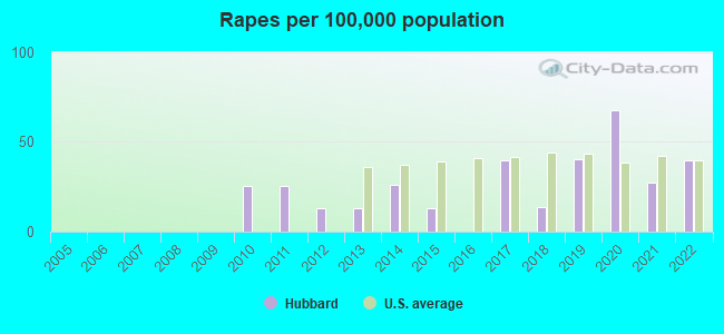 Rapes per 100,000 population