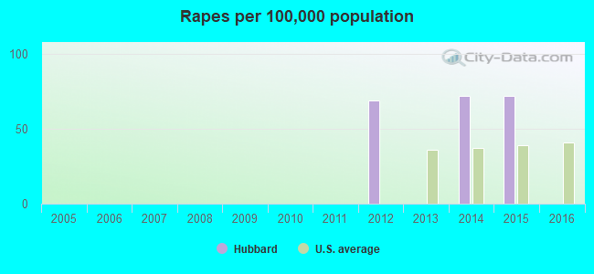 Rapes per 100,000 population