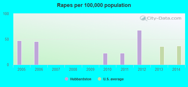 Rapes per 100,000 population