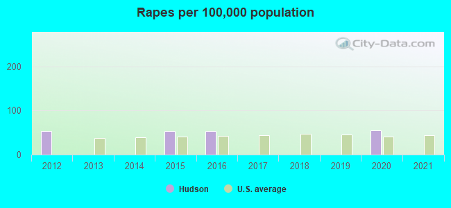 Rapes per 100,000 population