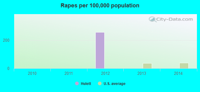 Rapes per 100,000 population