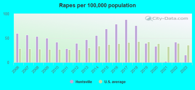 Rapes per 100,000 population