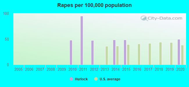 Rapes per 100,000 population