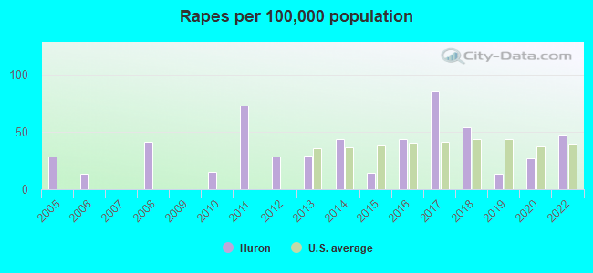 Rapes per 100,000 population