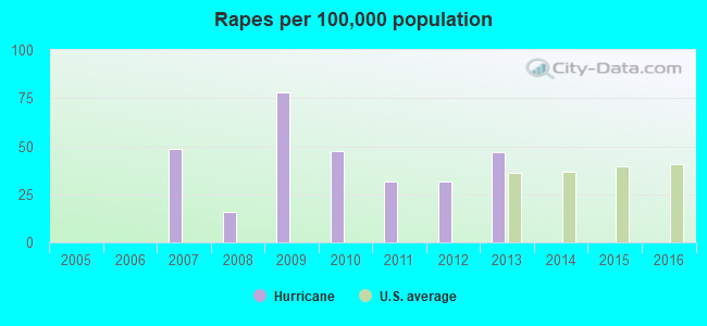 Rapes per 100,000 population