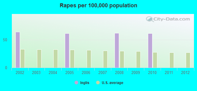 Rapes per 100,000 population