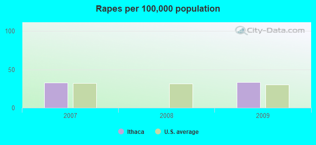 Rapes per 100,000 population