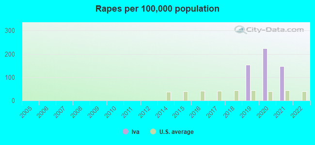 Rapes per 100,000 population