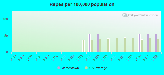 Rapes per 100,000 population