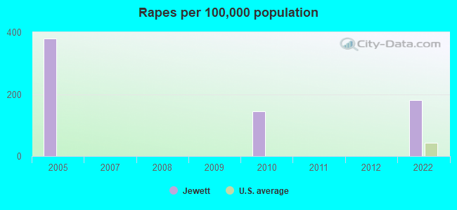 Rapes per 100,000 population