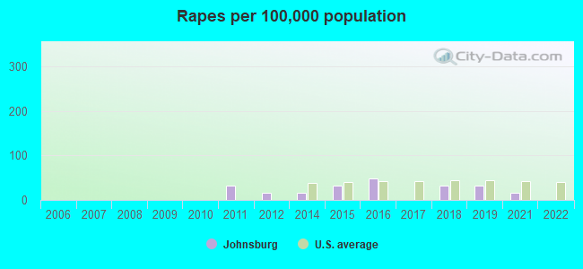 Rapes per 100,000 population