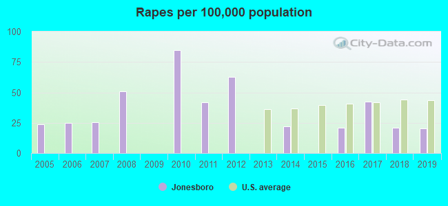 Rapes per 100,000 population