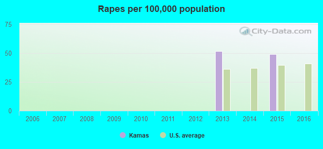 Rapes per 100,000 population