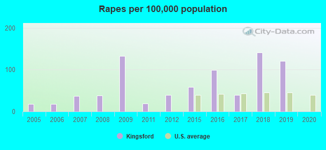 Rapes per 100,000 population