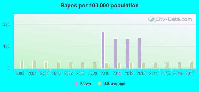 Rapes per 100,000 population