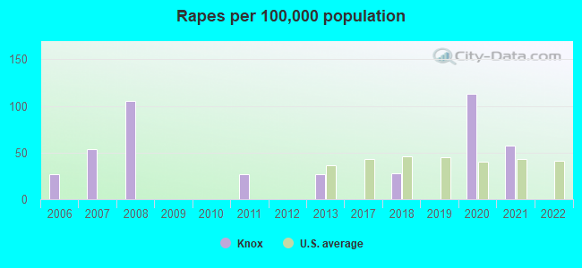 Rapes per 100,000 population