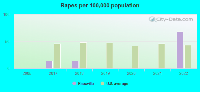 Rapes per 100,000 population