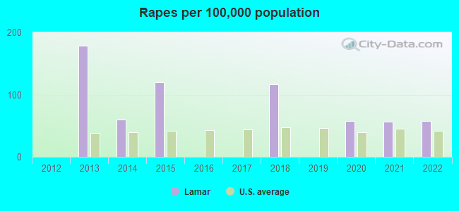 Rapes per 100,000 population