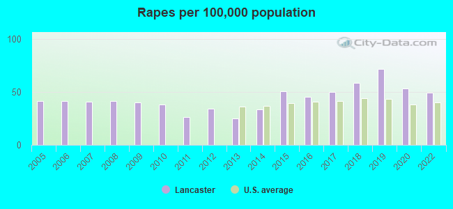 Rapes per 100,000 population