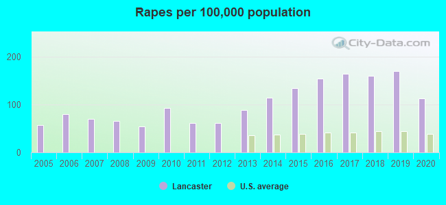 Rapes per 100,000 population