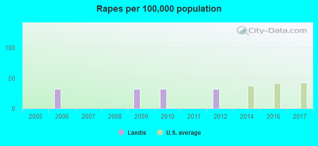 Rapes per 100,000 population