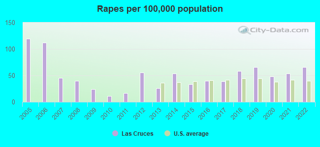 Rapes per 100,000 population