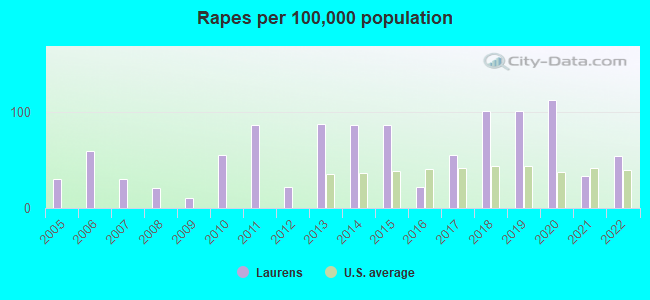 Rapes per 100,000 population