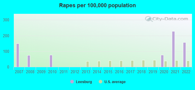 Rapes per 100,000 population