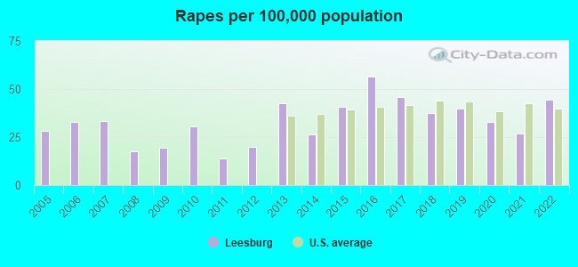 Rapes per 100,000 population