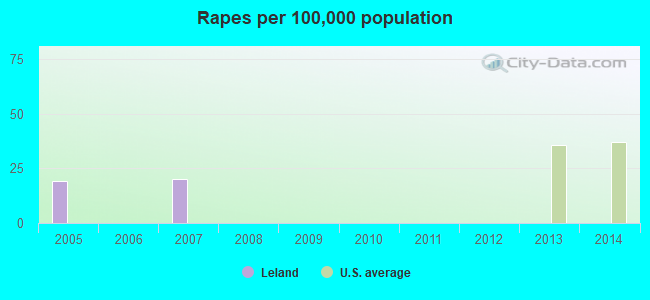 Rapes per 100,000 population